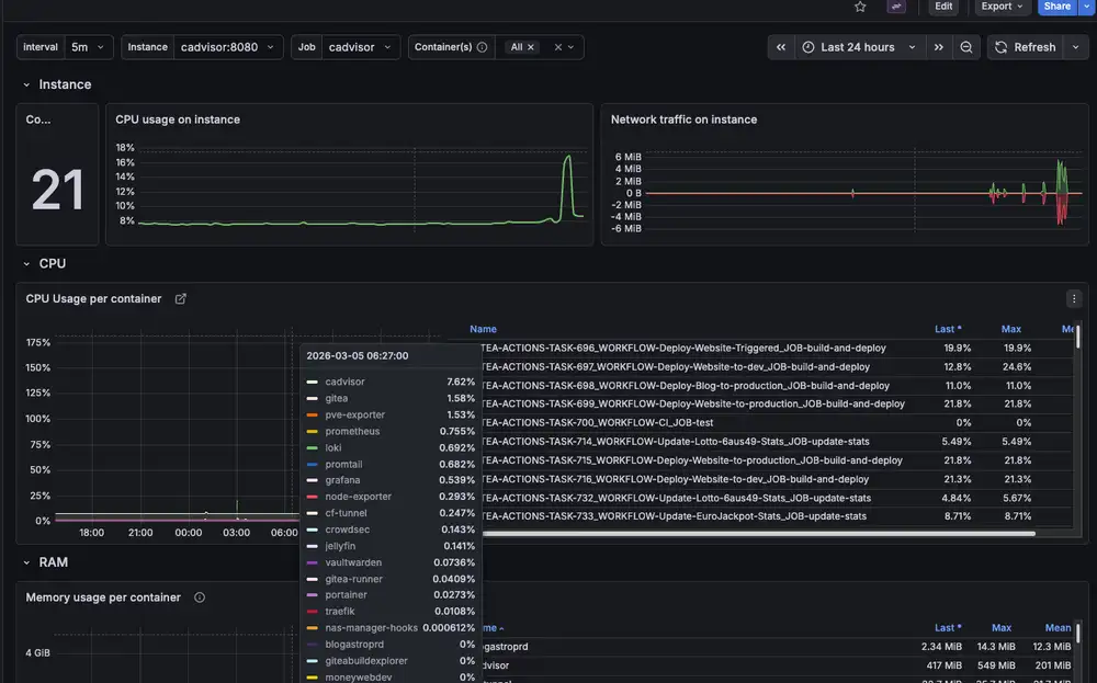 Grafana Dashboard Overview