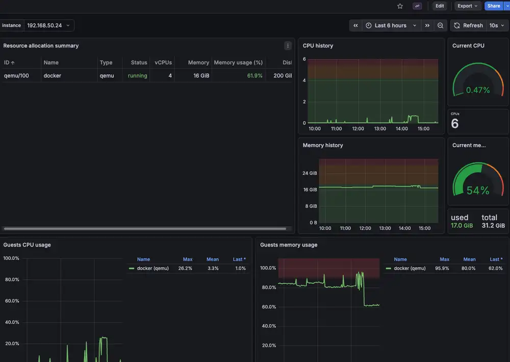 Grafana Dashboard Details