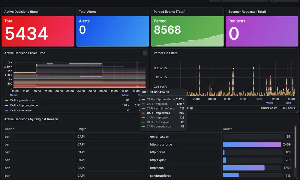 Grafana Dashboard CrowdSec