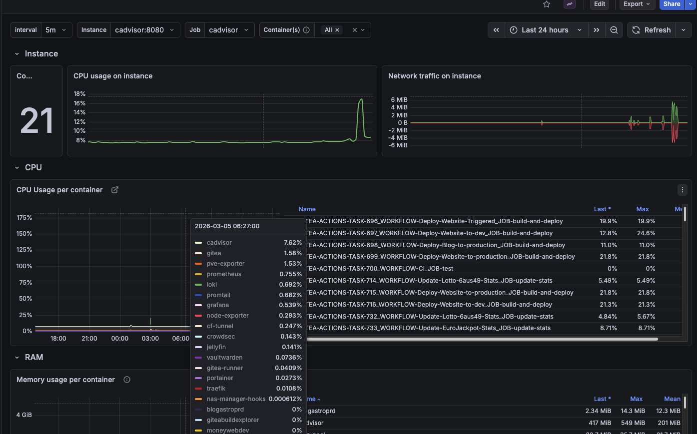 Grafana Dashboard Overview