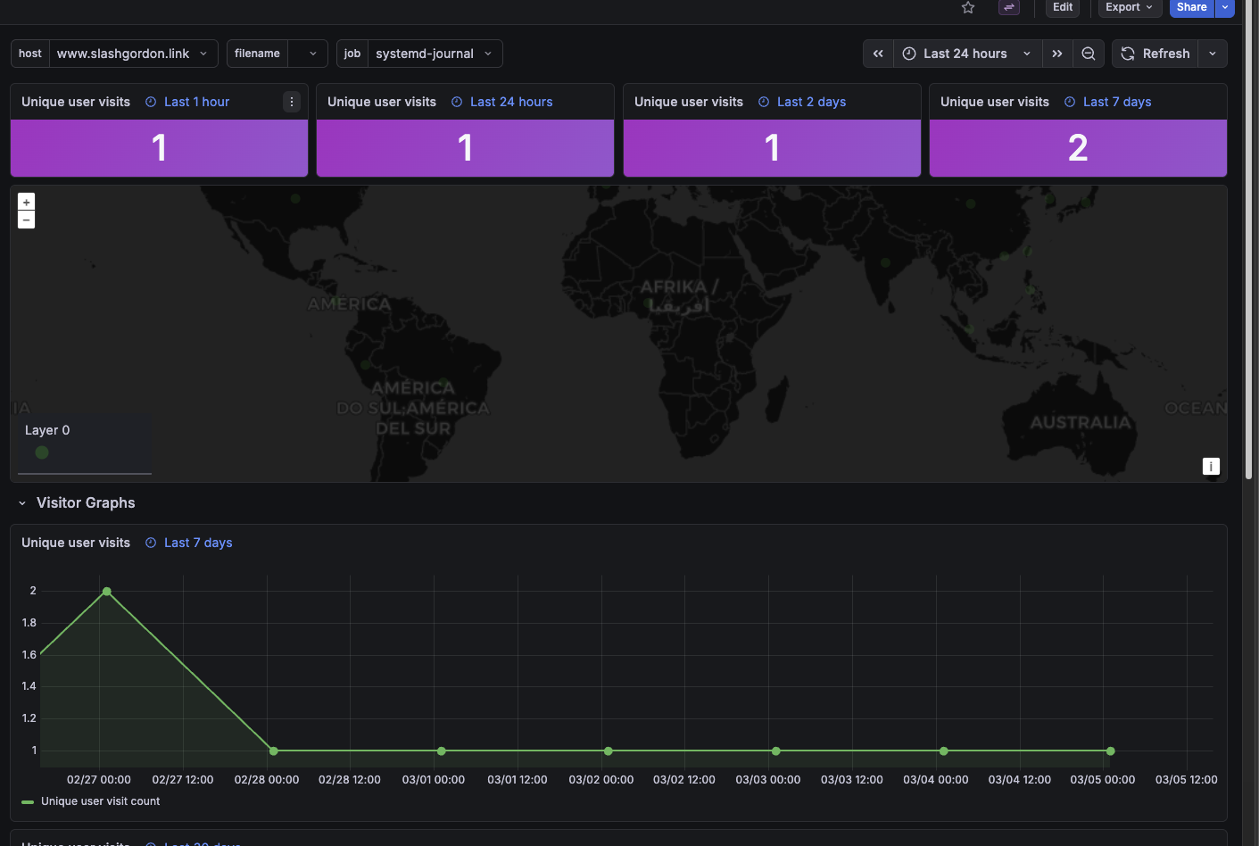 Grafana Dashboard Metrics