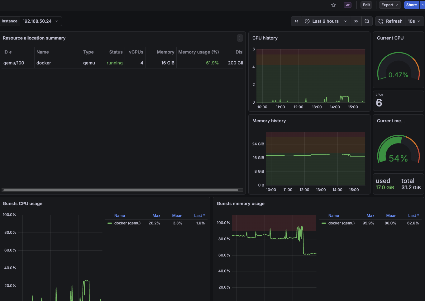 Grafana Dashboard Details