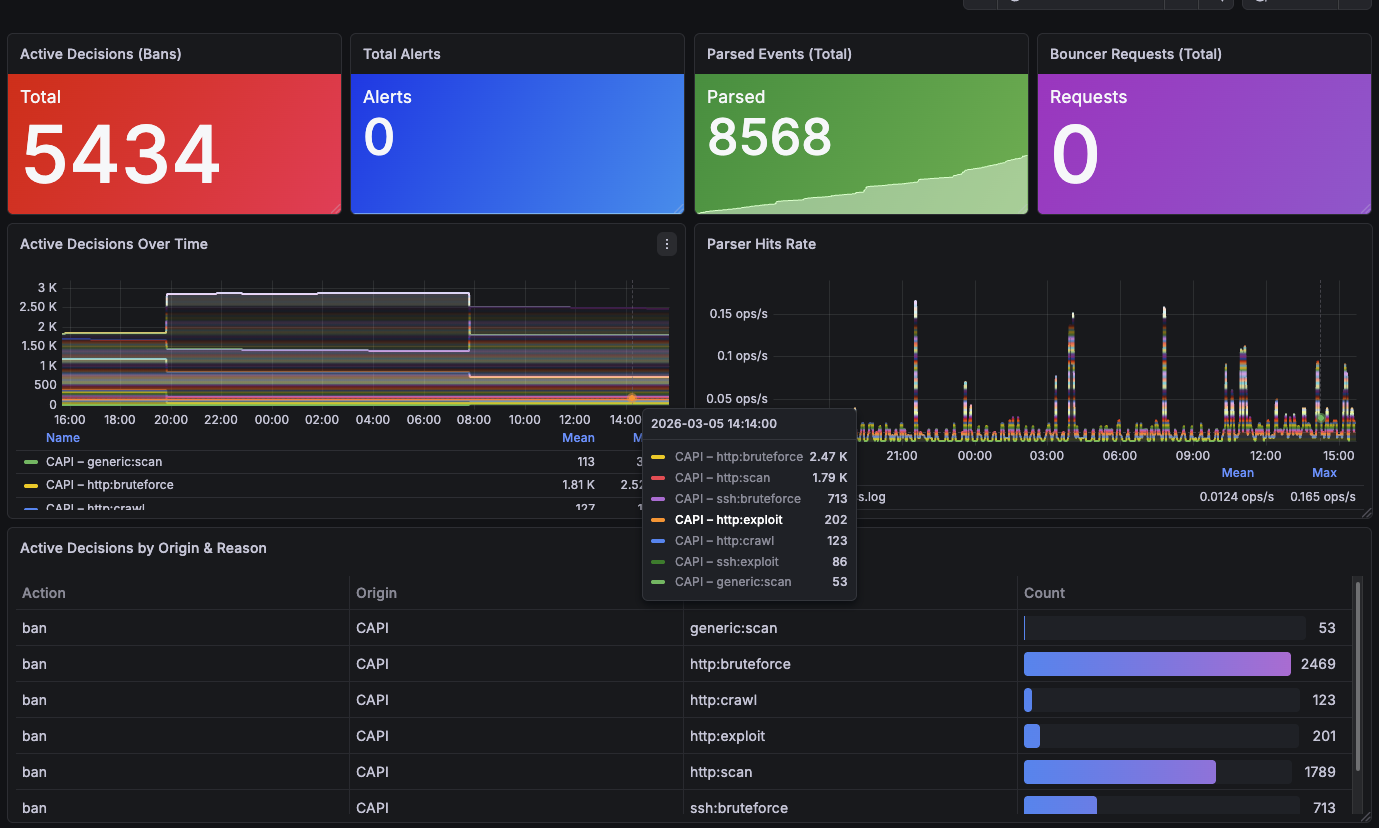 Grafana Dashboard CrowdSec